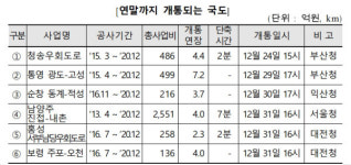 남양주 진접~내촌 등 연말 개통되는 국도 6곳