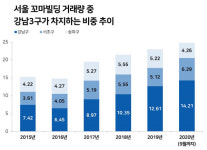 코로나에 폭망? 외려 지금이 최고의 꼬마빌딩 고를 기회