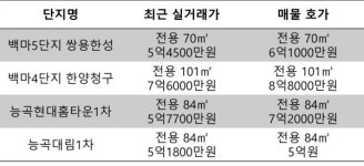 대곡소사선 7월 개통 무산…빨라야 2023년 뚫릴 듯
