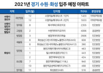 수원·화성 역세권에 귀한 대단지도…1만6000가구 새 집 맞이