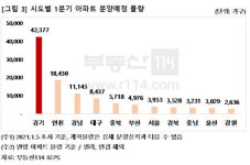 밀리고 밀렸던 분양 물량 쏟아진다…1분기에만 11만 가구