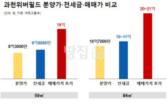 [과천위버필드]준강남 과천서도 끝내주는 입지…GTX 효과는 별로