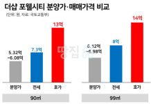 [감일 더샵포웰시티] 자녀 키우기 딱 좋긴 한데…한동안 출퇴근은 애먹겠네
