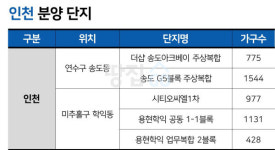 안양·포항에 초대형 단지…포스코건설, 올 2.8만가구 분양