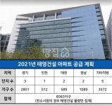 태영건설, 올해 8563가구 분양…용인·인천 등에 3313호