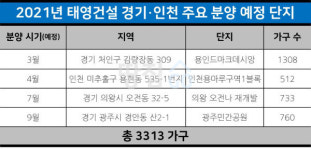 태영건설, 올해 8563가구 분양…용인·인천 등에 3313호