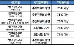 조합설립 코앞 압구정현대1차, 196㎡ 63억에 팔렸다