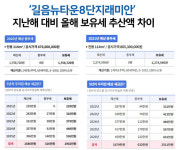 길음뉴타운 40평대 아파트도 내년부터 종부세 낸다
