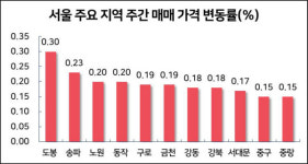 공급대책 차질 우려…서울 아파트값 0.12% 올라 상승세 지속