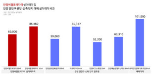 [안양씨엘포레자이] 산에 폭 파묻힌 숲세권…집값은 안양 대장 기웃