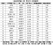 성북1·장위8구역 등 16곳 공공재개발 2차 후보지 선정