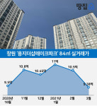 규제 약발 먹히나…무섭게 뛰던 창원 집값 폭삭
