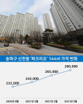 잠실 파크리오 144㎡ 28억 신고가 경신…리센츠·엘스보다 저렴