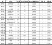 강서구에서 4~5억에 살 수 있는 역세권 아파트