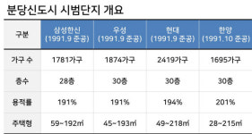 재건축 시동 거는 분당…시범단지 반년 새 5억 폭등
