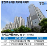 주변 집값 난리인데…대박 호재에도 구의동은 왜 이래?