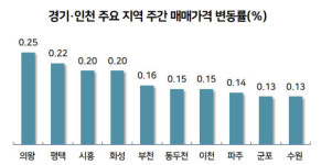 타오르는 노원…매매가·전세가 모두 매서운 상승세