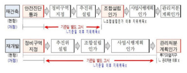국토부·서울시 정비사업 조합원 지위 제한, 소급·일괄적용 않는다