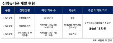강남역까지 20분…신림선 날개 단 6000가구 쏟아진다