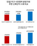 [사전청약 완전 정복] 분양가 따져보니…진접2지구, 정말 저렴한 거 맞아?