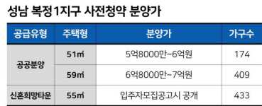 [사전청약 완전 정복] 강남 가깝고 집값 싸지만…성남시민 아니면 그림의 떡