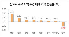 사전청약도 정부 경고도 안 먹혔다…집값 계속 폭주