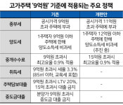 13년 만에 바뀐 종부세 기준…'고가주택=9억'도 깨지나