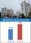리모델링 속도 내는 평촌…집값 상승세도 가속도