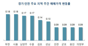더 뛰는 집값…금리인상·대출규제가 되레 기름 부었다