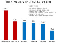 의왕이 月95만원이요?…경기도 빌라 월세도 천정부지