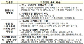 도심공공주택복합사업 17곳 주민동의 확보…내달 중 예정지구 지정