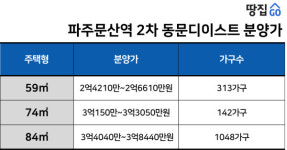 [파주문산역2차 동문디이스트] 경기도인데 84㎡ 3억원대…서울 가려면 고생깨나 하겠네