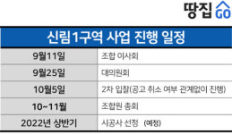 서남권 재개발 최대어 신림1구역, GS컨소 수주 유력