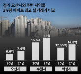 집값이 진짜 미쳤어요…전국 최고 폭등 오산에 무슨 일이