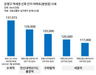 GTX·서부선 날개 달았다…은평구 1만가구 정비사업 훨훨