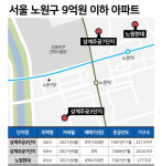 호재 줄줄이 터진다…뜰 일만 남은 노원 9억 이하 아파트
