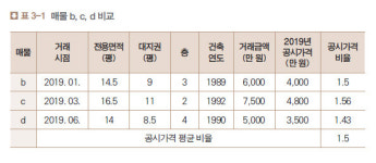 재개발 빌라 감정평가액 미리 알아내 수익 높이는 방법