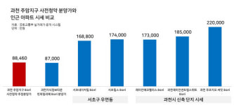 [과천 주암지구] 시세 반값에 양재천만 건너면 강남…경쟁률 엄청나겠네