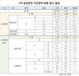 3차 사전청약 6만8000명 접수…하남 교산 경쟁률 52대 1로 최고치