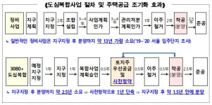 증산4·신길2구역 등 7곳 도심 공공주택 복합사업 31일 첫 지구지정