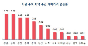 노원 집값 123주 만에 꺾였다…신도시도 상승세 멈춰