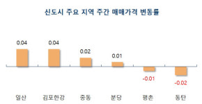 노원 집값 123주 만에 꺾였다…신도시도 상승세 멈춰