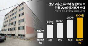 한 채에 1000만원이라뇨…대체 어떤 아파트길래