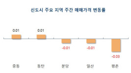 치열한 매도·매수 눈치보기…거래 뚝, 전셋값도 평행선