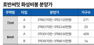 84㎡이 4억…분양가에 놀라고 주변 보곤 더 놀라고ㅣ호반써밋 화성비봉