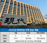올해도 도시정비수주 1위…현대건설, 3만가구 쏟아낸다