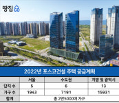 4조클럽 입성한 포스코건설, 전국 곳곳 2.5만가구 분양