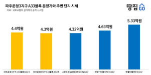 [3차 사전청약ㅣ파주운정] 1인 가구·무자녀 신혼 솔깃한 조건인데…전철역 기대는 금물