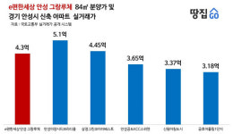 10년은 지나야 철도 노선 2개…이 입지에도 분양가는 글쎄ㅣe편한세상 안성 그랑루체