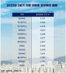 올해 2분기 지방에 새아파트 3만7000여가구 분양 쏟아진다
